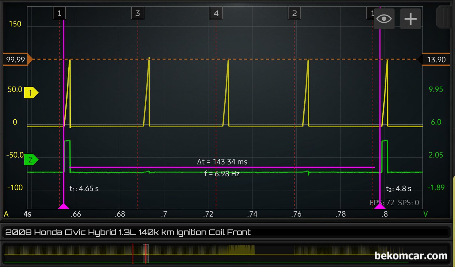 점화코일 교체시점 진단 과정, 모든 점화코일 사용하는 내연기관 차량 해당, 한 점화 싸이클을 기준으로 점화코일 작동 상태를 살펴본다. Y축 전류계의 단위 세팅에 이슈가 있어 해갈리지만, 안정적인 점화코일 1차 및 2차 코일 작동 상태를 보여주고 있다. 사용전류 역시 4개 실린더에서 일정하고 측정 되고 있어 전기적인 상태도 좋게 진단 된다. 측정 당시 차량의 4개 점화코일 전체 점화 주기는 약 143ms 정도 걸리고 있다.|bekomcar.com
