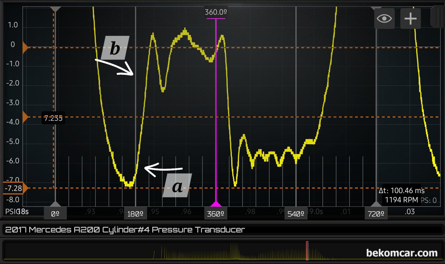 엔진진단 기초이해, 4행정중 배기밸브 열리는시점(EVO) 라인 크로싱구간(180°)의 중요성, 엔진진단 기초이해, 4행정중 배기밸브 열리는시점(EVO) 라인 크로싱구간(180°)의 중요성을 살펴본다. 180°에 수직라인을 2등분하여, 배기밸브 열리면서 대기압으로 올라가면서 수직선과 만나는 시점이 b 지점이 되어야 정상이다. 위 파형에서는 거의 바닥인 'a' 지점에서 180°수직선과 만난다. 사실상 엔진에 이슈가 있는 경우로 잠정 판단이 가능한 압축압력 파형이다.|ベコムカー (bekomcar)