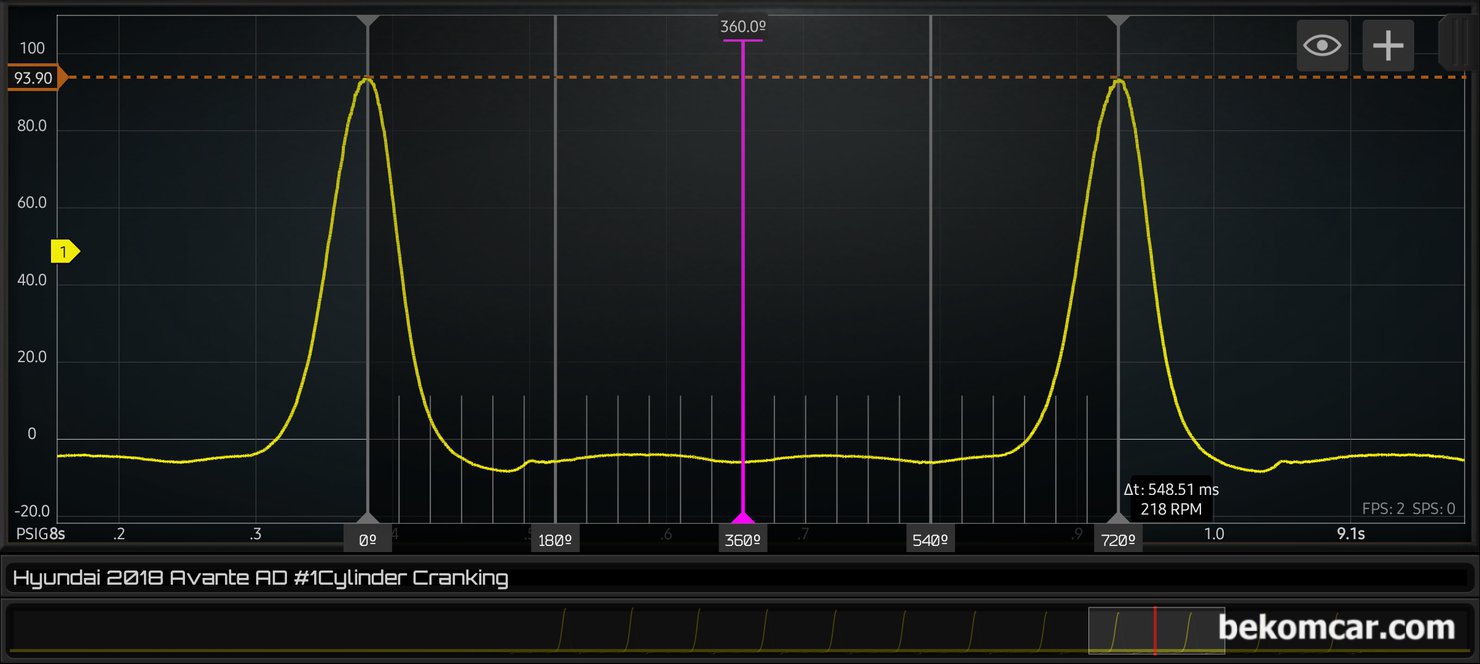 현대자동차 아반떼 AD 엔진점검 압축압력파형등 기록, 현대자동차 아반떼 AD 엔진점검 과정중 압축압력파형등 기록이다. 특이점은 크랭킹시 압축압력이 100PSi 이하이고 흡기밸브 닫히는 시점 IVC 각도가 약 30도 정도 늦게 Retarded상태로 측정된다.|ベコムカー (bekomcar)