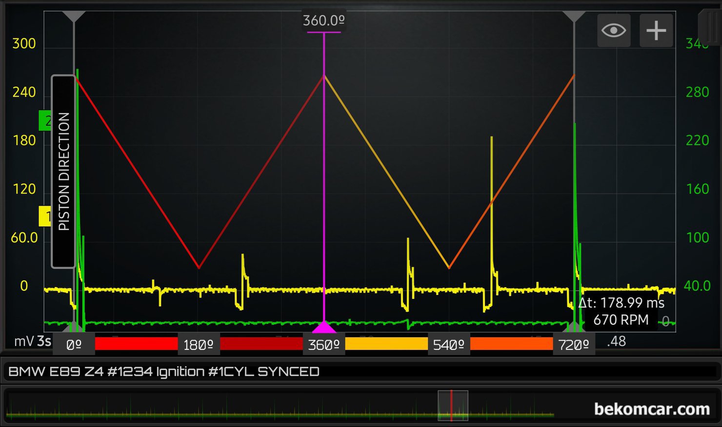 BMW E89 Z4 엔진기본 점검기록, 점화파형, 배기펄스, 인젝터 측정, BMW E89 Z4 인라인 6기통 엔진 점화파형 측정 교육과정, 이번에는 실린더 4행정 - 흡기, 압축, 팽창 및 배기 - 과정을 기준으로 분석해본다. 1번 실린더 기준으로 상사점 (TDC), 하사점(BDC), 상사점(TDC), 하사점(BDC) 그리고 다시 상사점으로 피스톤 이동 상황을 알 수 있다.점화순서는 1 5 3 6 2 4 실린더 이다|bekomcar.com