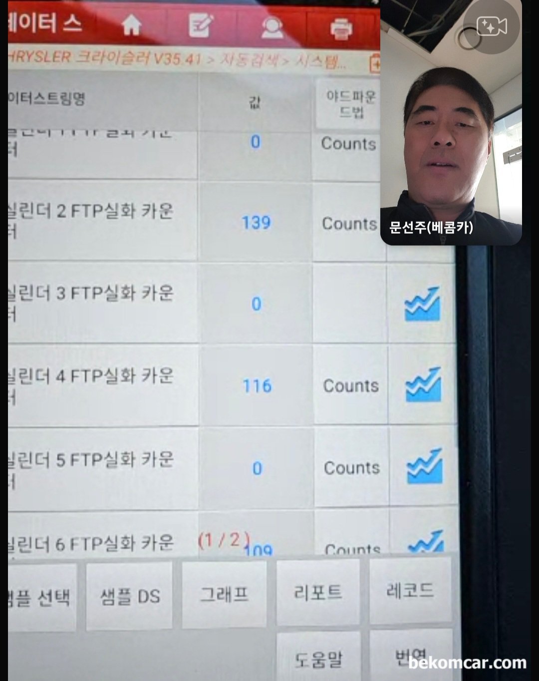 원격기술지원 사례, 크라이슬러 그랜드보이저 Town Country 실화 P0300 P0304, 예상대로 크라이슬러 그랜드보이저 의 다른 실린더도 실화 상태가 측정 된다. 하지만 진단기 실화 고장코드는 4번 실린더만 있다. 하지만 시동걸고 다양한 환경에서 실화상태를 측정하니 2번 4번 6번 3개 실린더에서 실화가 일어나고 있다. 사실상 진단은 거의 마무리 된 상태이다. 그리고 MAP센서값 역시 상당히 특이하게 측정되는데, 정상이었다가 비 정상인 상황이 반복된다. VVT위치값, 연료보정값, 산소센서 포함 각종 센서, 연료압력 및 인젝터 작동상태등 실화에 영향을 주는 항목도 잘 분석한다.|贝科姆汽车 (bekomcar)