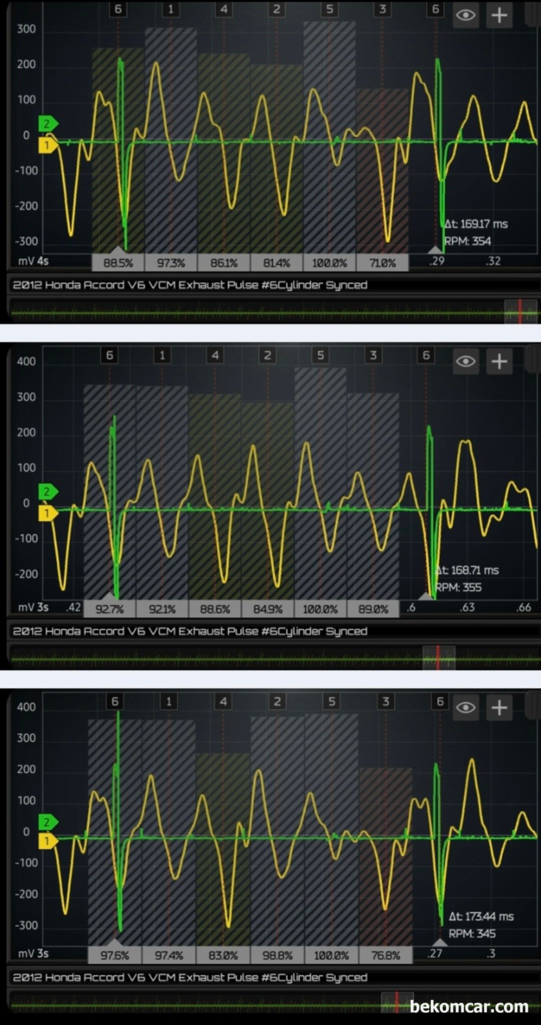 진단기에 실화 고장코드가 없는데 실제로는 실화가 있는지 어떻게 알 수 있을까요?, 2012년 혼다 어코드 V6 VCM 엔진 실제 실화진단 과정이다. 진단기에서 실화고장코드가 있다 없다 하는 상태이다. 하지만 측정 당시에 아무런 실화고장코드 없지만 실제는 실화가 발생하고 있는것이 확인된다. 배기밸브 파형분석을 하면 실화 실린더를 파악 할 수 있다.|bekomcar.com