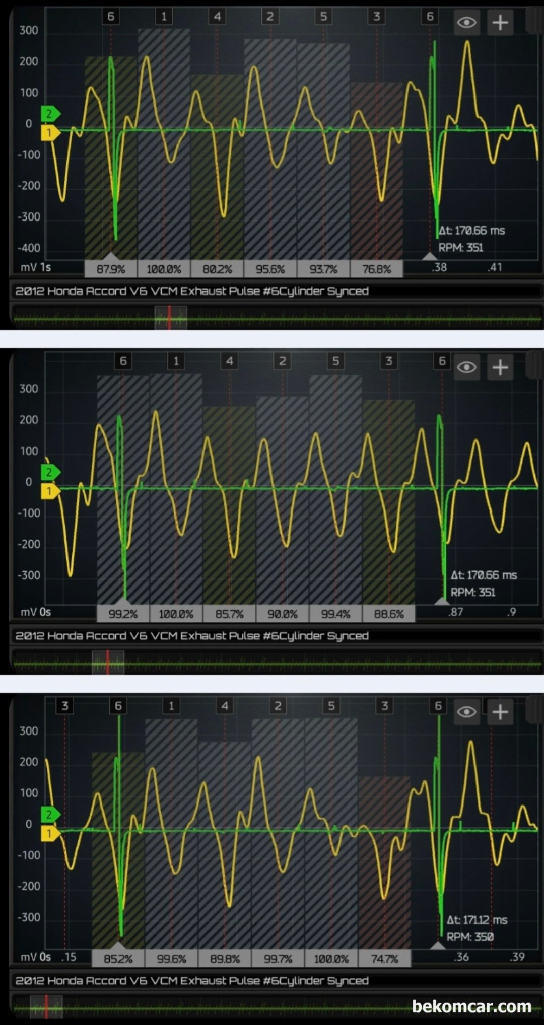 진단기에 실화 고장코드가 없는데 실제로는 실화가 있는지 어떻게 알 수 있을까요?, 2012년 혼다 어코드 V6 VCM 엔진 실화진단, 진단기에는 실화고장코드가 없고 실화카운트도 없다. 하지만 머플러에서 엔진 배기밸브 압력을 정밀진단하면 실제 실화가 있는것을 알 수 있다. 특히 3번 실린더는 상태가 좋지 않게 측정된다.|bekomcar.com