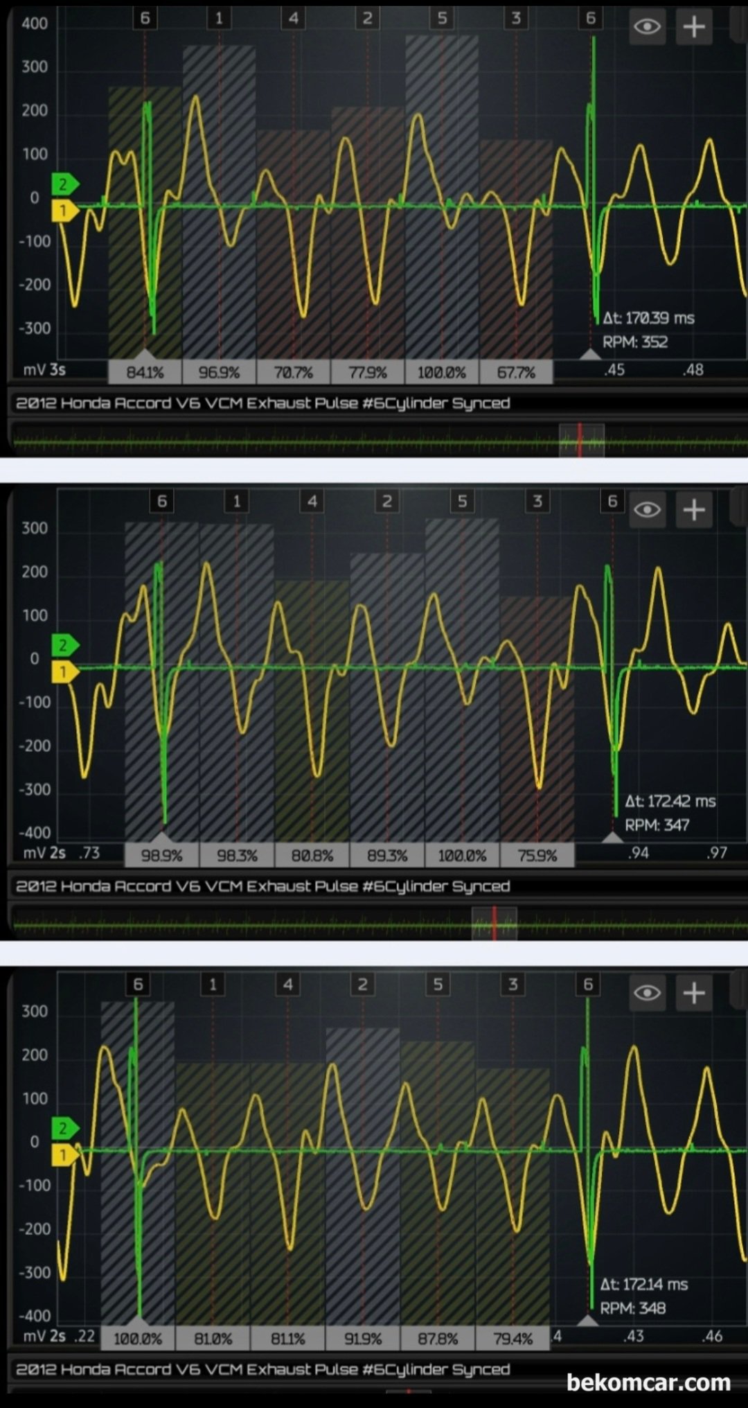 진단기에 실화 고장코드가 없는데 실제로는 실화가 있는지 어떻게 알 수 있을까요?, 2012년 혼다 어코드 V6 VCM 엔진 실제 실화파형으로, 수집된 배기밸브 펄스 파형을 여러포인트에서 파형을 분석한다.사실상 6개 모든 실린더에서 정도차이만 있을뿐 실화가 측정되고 있다.|bekomcar.com