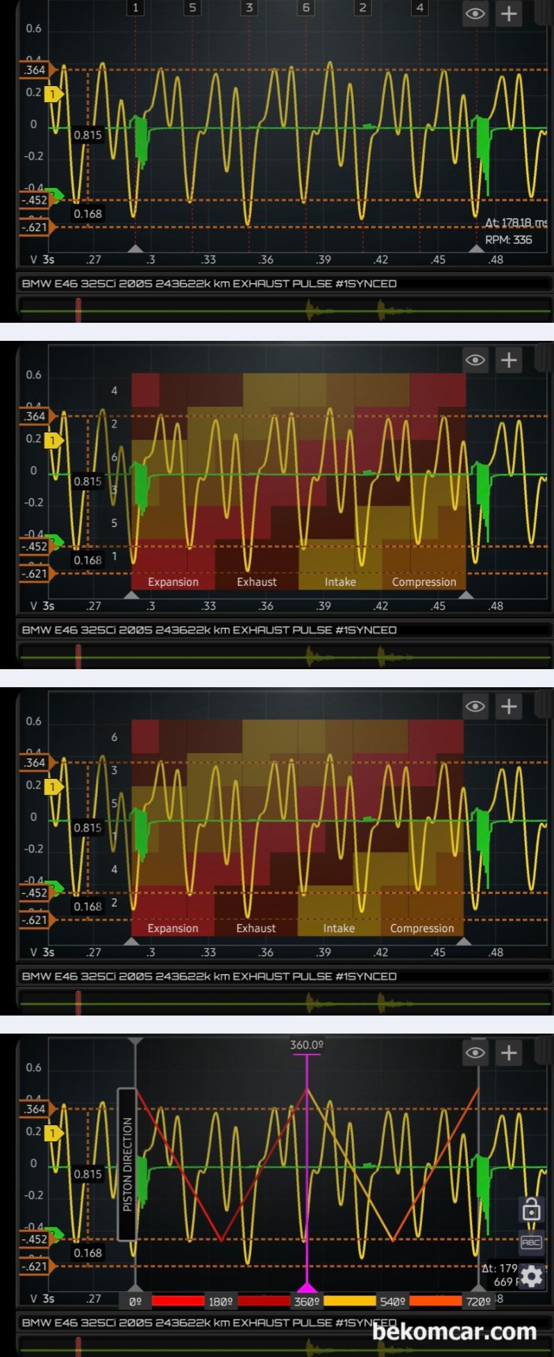 BMW E46 325Ci 2005, 실린더 배기 펄스파형 분석기록, BMW E46 325Ci 2005, 실린더 배기 펄스파형 자료이다.  초록색은 실린더1번 점화파형으로 다중점화 (Multi Strike)라서 좀 두껍게 보인다. 점화 순서는 1 5 3 6 2 4 이다. 실린더 이동방향, 6개 실린더의 흡기. 압축. 팽창 및 배기 4 행정 전체를 살펴보기도 한다. 또한 싱크채널이 1번 실린더이기에 실화 실린더 파악하는데 흡기.배기 혹 점화 인지 꼭 확인해야 오진을 피할 수 있다.|ベコムカー (bekomcar)