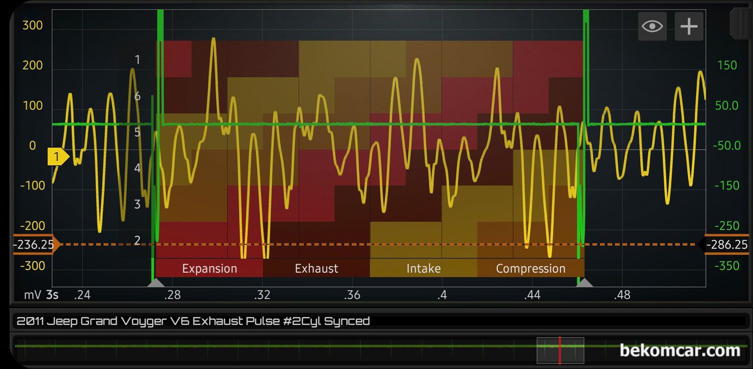 크라이슬러 Town & Country Pentastar V6 엔진 배기펄스 파형기록, 크라이슬러 타운 & 컨트리 Town & Country  Pentastar V6 DOHC 엔진 배기펄스 파형 기록이다. 파형분석은 항상 여러군데 에서 샘플링 하여 분석해야 오진을 피할 수 있다. 6개 실린더의 각 각  흡입 압축 팽창 배기 4 행 상태를 알 수 있는 실린더 오버레이, 실린더 이동방향 (상사점 하사점) 그리고 크랭크 2바퀴 & 캠새프트 2바뀌 구간 720° 로 파형을 살펴본다.|bekomcar.com
