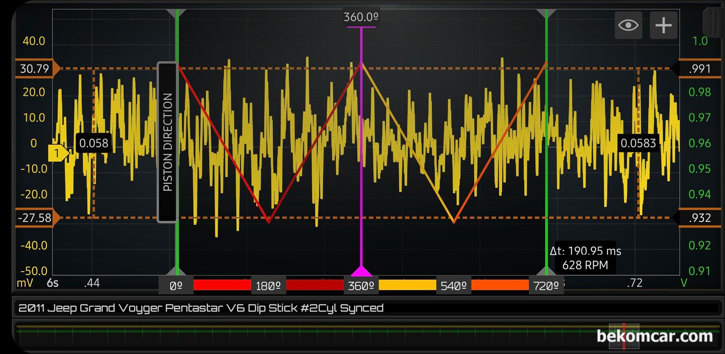 크랭크케이스 블로우바이가스, 피스톤링 손상 상태 진단 파형기록, 크랭크케이스 블로우바이가스, 피스톤링 손상 상태 진단 파형기록으로 실린더 상사점, 하사점, 상사점, 하사점 그리고 다시 상사점 720도 구간이다. 파형은 실린더 이동방향에 중심을 두고 분석하는 과정이다. 펄스센서나 압력센서를 사용하여 측정하며, HS512Max 처럼 오실로스코프는 가능한 12bit ADC 지원되는것을 사용하면 더 좋다.|bekomcar.com