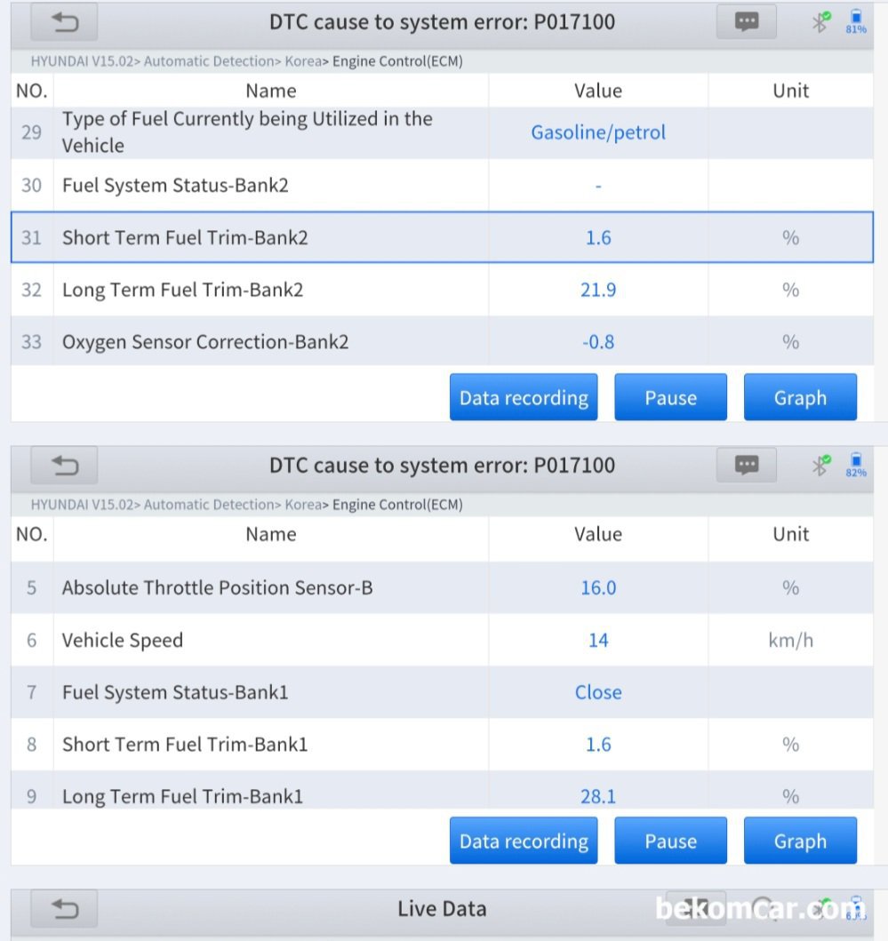 연구과제, 인젝터분사량 점화시점 연료보정값 및 실화 상관관계, 뱅크1 과 뱅크2 의 연료보정값에 차이가 있다. 뱅크1 LTFT 값이 약 28% 그리고 뱅크2 LTFT 값이 약 22%정도 이다. 큰 차이는 아니지만 6% 정도 연료보정값 차이가 있다. 2019년 현대 G80 DH 3.3L GDI 차량 P0171 상태이다.|贝科姆汽车 (bekomcar)