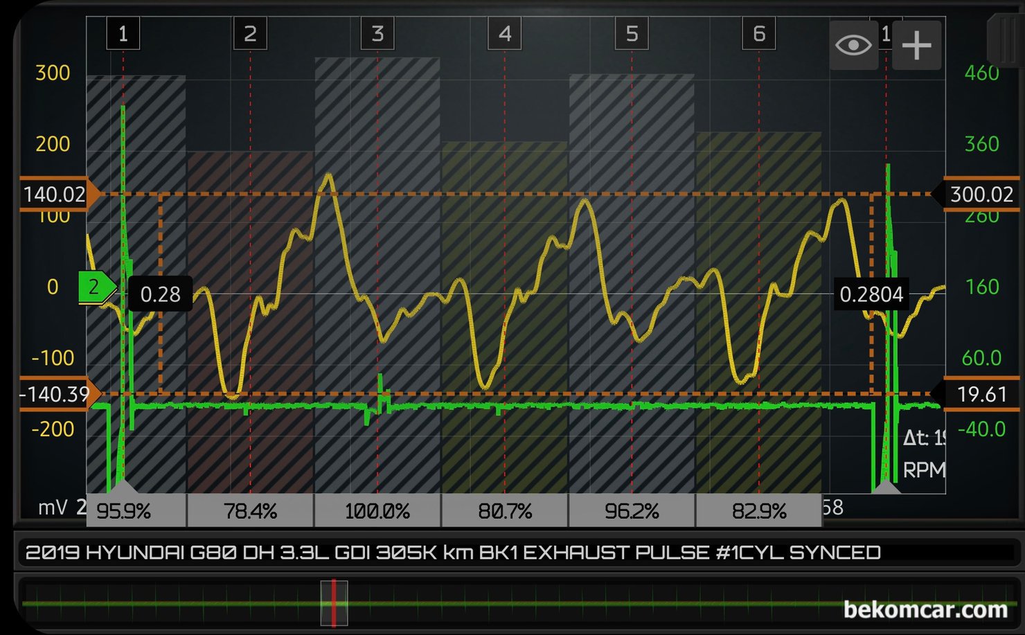 연구과제, 인젝터분사량 점화시점 연료보정값 및 실화 상관관계, 2019년 현대 G80 DH 3.3L GDI 차량 P0171 상태, 배기펄스 파형이다. 원래 점화순서는 1 2 3 4 5 6 번이고 싱크채널 (트리거 채널)은 #1번 실린더 이다. 하지만 이해를 위하여 각 실린더별 배기행정 순서로 재 조정한것이다. 역시 뱅크2 의 배기펄스 파형에 이상이 있다.|贝科姆汽车 (bekomcar)