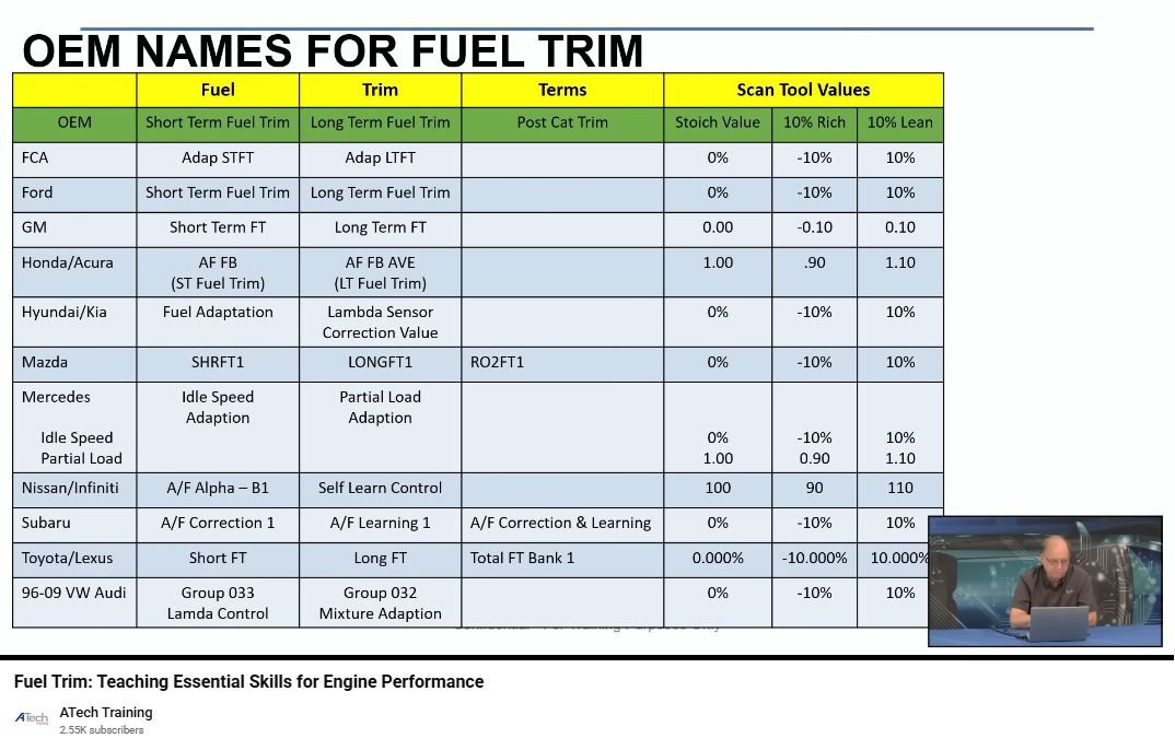 ATech Training 'Fuel Trim: Teaching Essential Skills for Engine Performance', Source:  Fuel Trim: Teaching Essential Skills for Engine Performance, https://www.youtube.com/watch?v=Sya6QCkkofg|베콤카 차량정밀진단