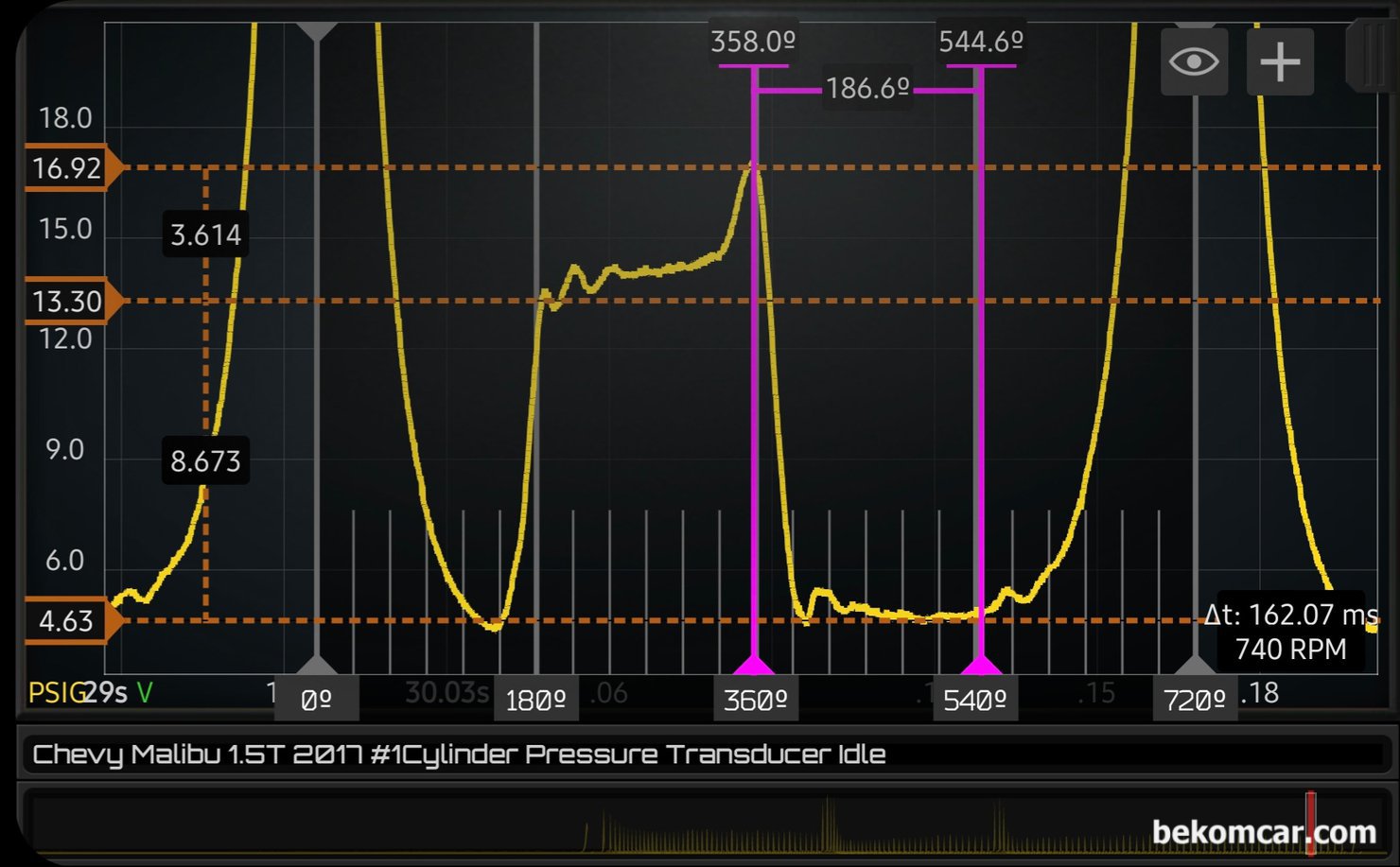 연구과제, GM 쉐보레 1.5T Ecotec엔진 실린더압축압력, GM 쉐보레 1.5T Ecotec엔진 실린더압축압력 파형으로 시동직후 급가속후 회복구간을 실린더내부의 압력변화를 알 수 있다.  배기 와 흡기행정 단계를 확대하여 살펴본다. 위에서 언급한것처럼 센서 세팅 때문인지 아니면 다른 이유인지 배기압시 대부분 약 0' PSI 대기압이 되는데 약 13.3PSI로 되어 있으니 이러한 점을 감안하여 압력을 분석해야 한다.|베콤카 차량정밀진단