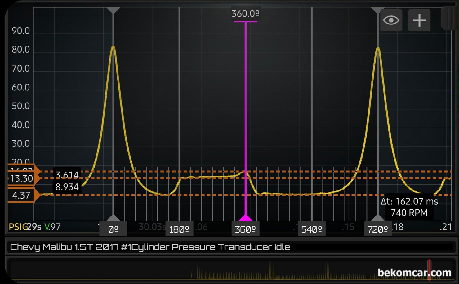 연구과제, GM 쉐보레 1.5T Ecotec엔진 실린더압축압력, GM 쉐보레 1.5T Ecotec엔진 시동후에 급가속하고 회복구간의 실린더압축압력 파형이다. 시동직후이 압축압력파형 과 차이가 있다. ECU가 제어하고 있다는 의미일 수 있다. 배기압이 시동직후에 비하여 상대적으로 낮지만 여전히 높은 압력을 보이고 있으며 닫히는 시점 (EVC)역시 약 30도 정도 빠르다. 흡기밸브 역시 빨이 닫히고 있는것으로 분석된다. 이렇게 되면 충분한 공기는 들어오지 못 하는데 피스톤은 압축과 팽창을 하게되어 엔진이 전체적으로 진공압력이 높아지게 된다. 대기압 기준 위쪽으로는 압력 그리고 아래로는 진공 으로 구분한다.|베콤카 차량정밀진단