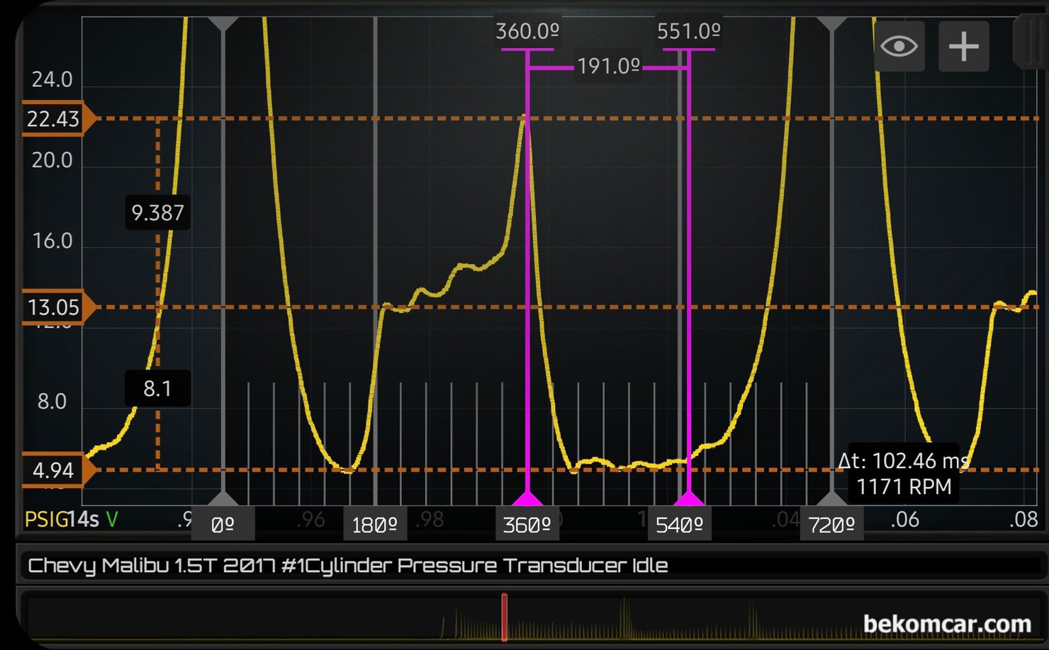 연구과제, GM 쉐보레 1.5T Ecotec엔진 실린더압축압력, GM 쉐보레 1.5T Ecotec엔진 시동직후 실린더압축압력 파형을 좀 더 자세히 확대하여 분석해본다. 일반적인 엔진과 비교하여 배기행정 마지막 부분압력이 상당히 높다. 배기밸브가 상사점 (BTDC) 30 도 이전에 닫히고 있으며 흡기밸브 열림도 조금 진각이되고 닫히는 시점역시 상당히 빠르다.|베콤카 차량정밀진단