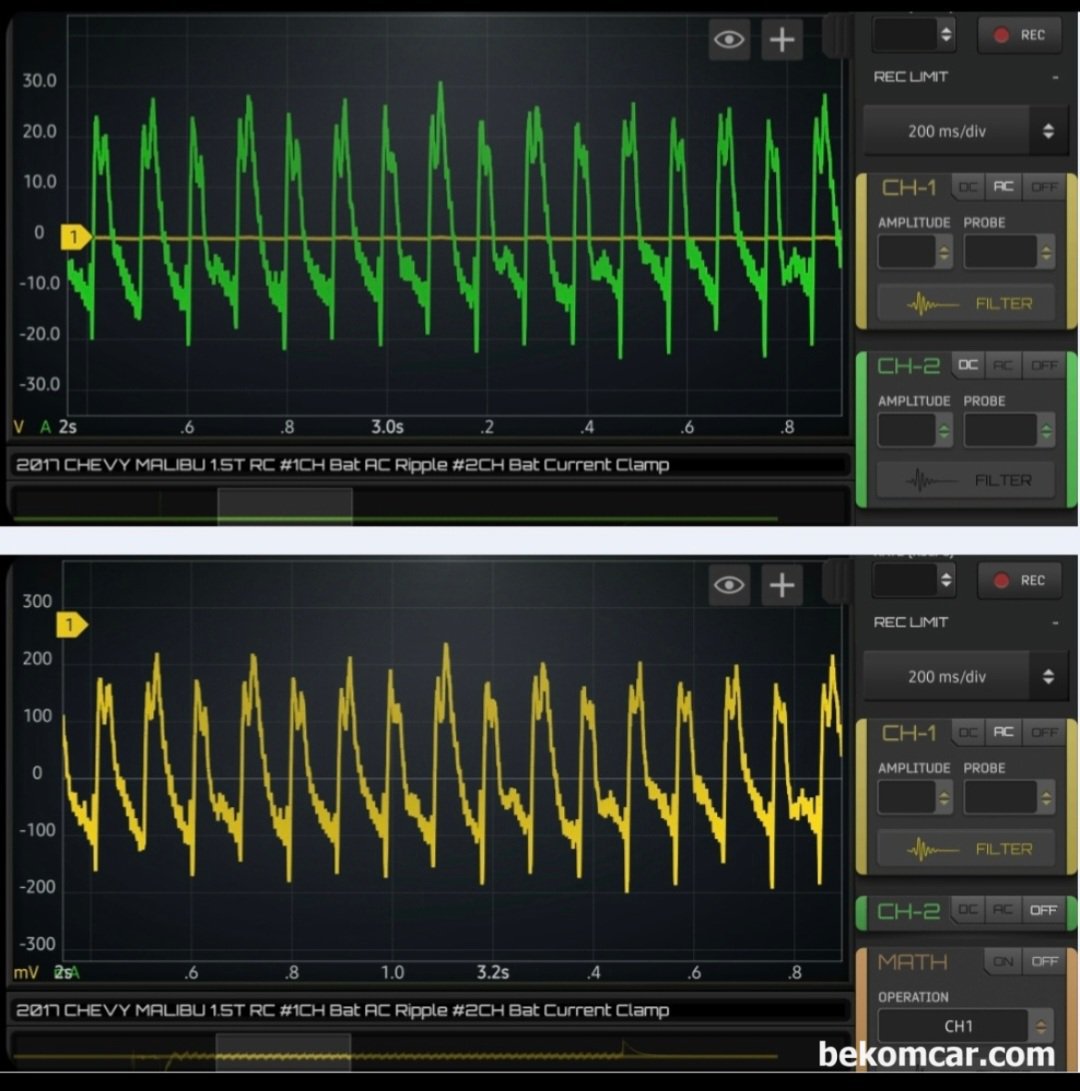 실린더 압축압력 측정시 대전류계와 일반 프로브로 AC 커플링 측정시 파형이 다르게 나오나요?, 2017년 쉐보레 말리부 1.5T Ecotec 엔진, R/C (Relative Compression) 측정.  대 전류계와 일반 AC커플링 반전 시킨 전압파형 비교이다. 거의 구분이 힘들다. 굳이 대 전류계 없어도 실린더 상대압력측정 (R/C 압축압력)이 가능하다는 의미이다. 오실로스코프 와 프로브등 기능이 좋아야 한다.|bekomcar.com