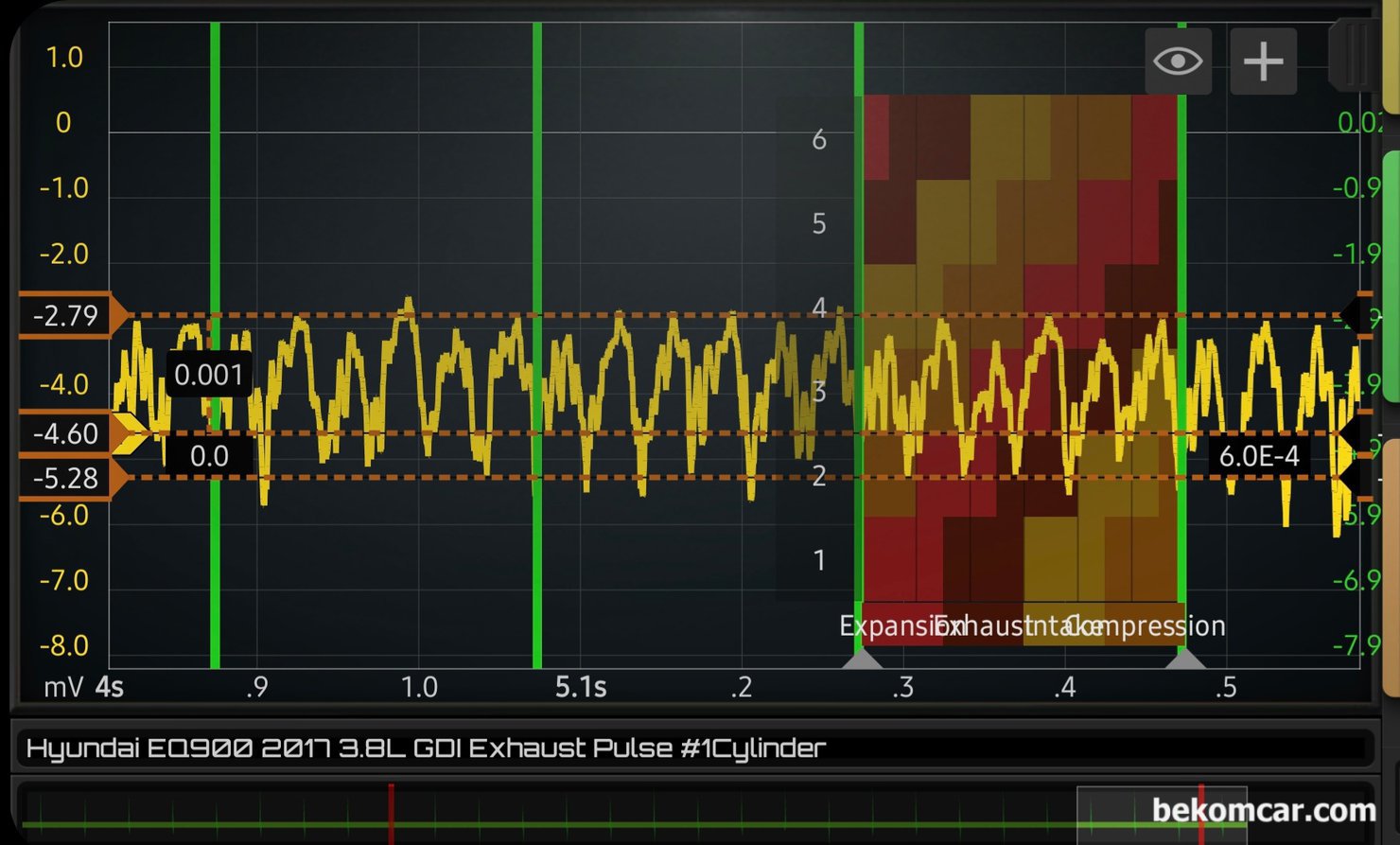 제네시스 2017년 EQ900 3.8L GDI 배기펄스 파형기록, 실화 및 엔진진단, 배기펄스 파형 측정 차량은 현대자동차 제네시스 EQ900 2017년 3.8L GDI 람다2 엔진이다. 6개 실린더의 배기펄스 파형에 큰 특이점은 없다. 초록색 수직선은 #1번 실린더 싱크채널 (트리거 채널) 이며 점화순서는 123456 이다. #1번 실린더의 배기행정은 720도 점화싸이클 기준 360도 바로 왼쪽이다.|ベコムカー (bekomcar)