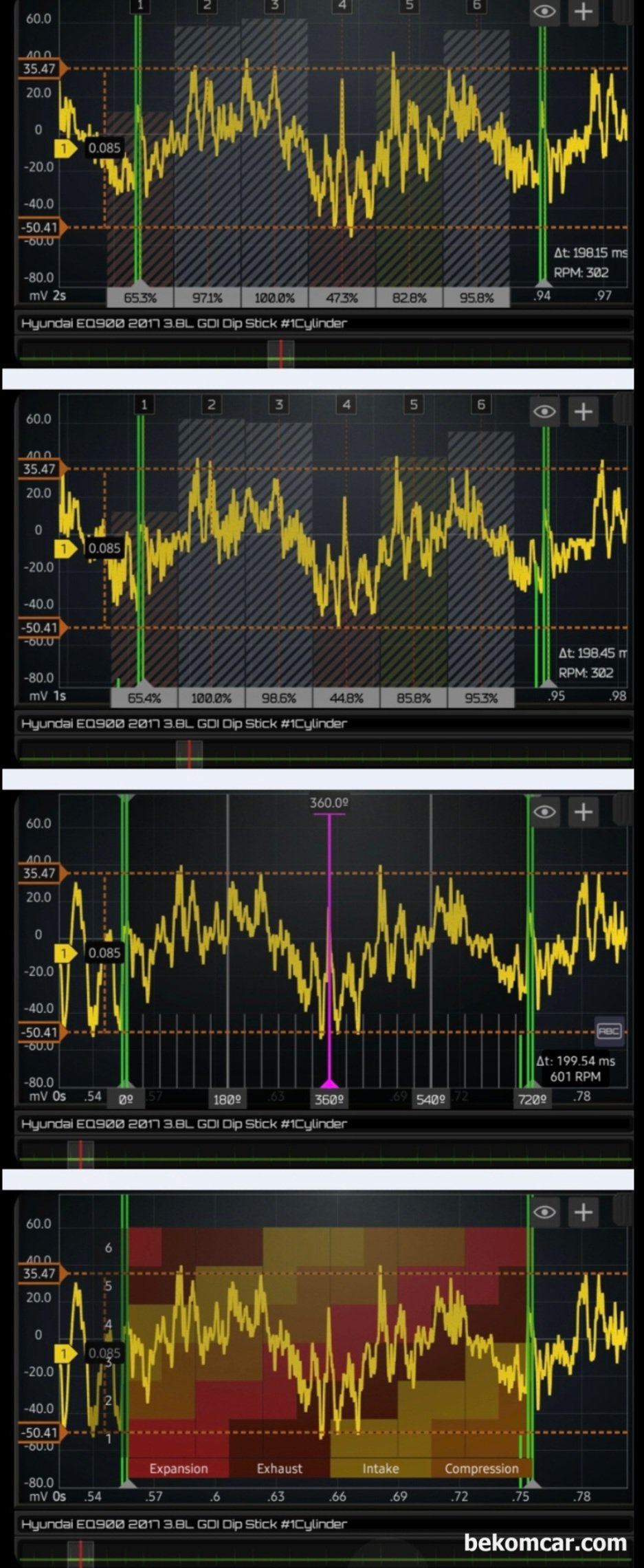 2017년 EQ900 중고차구입후 실린더 스크래치 및 블로우바이 누설 파형기록, 초록색은 #1번 실린더 점화시점 이다. 1번 4번 5번 실린더의 압력변화 파형이 반복적으로 거의 비슷하게 측정 된다. 베콤카 엔진정밀 진단 차량은 2017년 제네시스 EQ900 3.8L GDI 람다2 엔진이다. 중고차 구입후 오일 소모로 인한 실린더 스크래치 및 블로우바이 누설 등이 궁금하여 정밀 진단을 하게 되었다.|bekomcar.com
