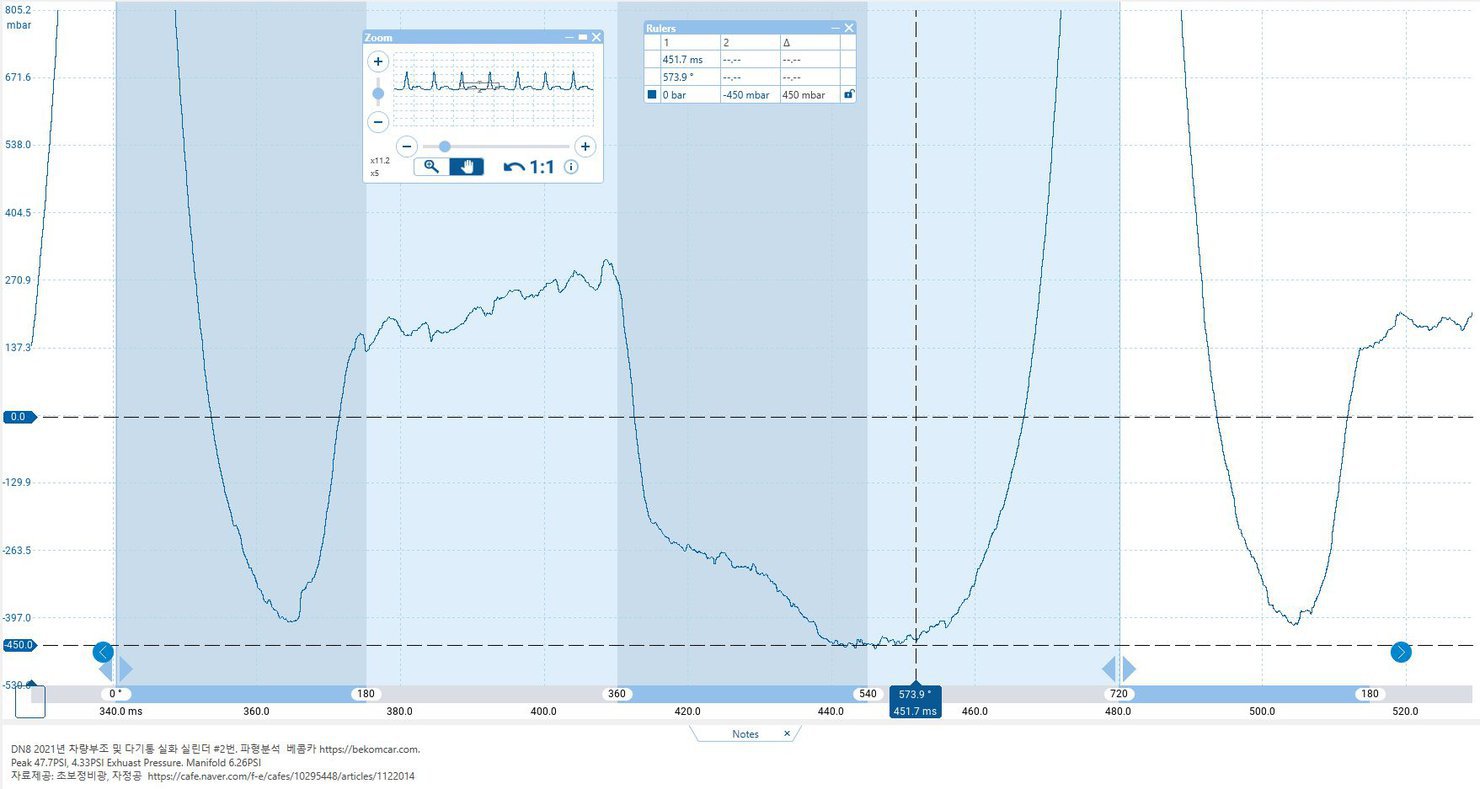 현대 DN8 2021 다기통실화 관련 실린더압축압력 파형, 피코스코프, 현대 DN8 2021 다기통실화 관련 실린더압축압력 파형으로, 실린더 피크 압력은 약 47.7PSI, 메니폴드압력은 -6.26PSI, 배기압력은 약 4.33PSI 정도이다. 자료제공: 초보정비광, 자정공 https://cafe.naver.com/autowave21|贝科姆汽车 (bekomcar)