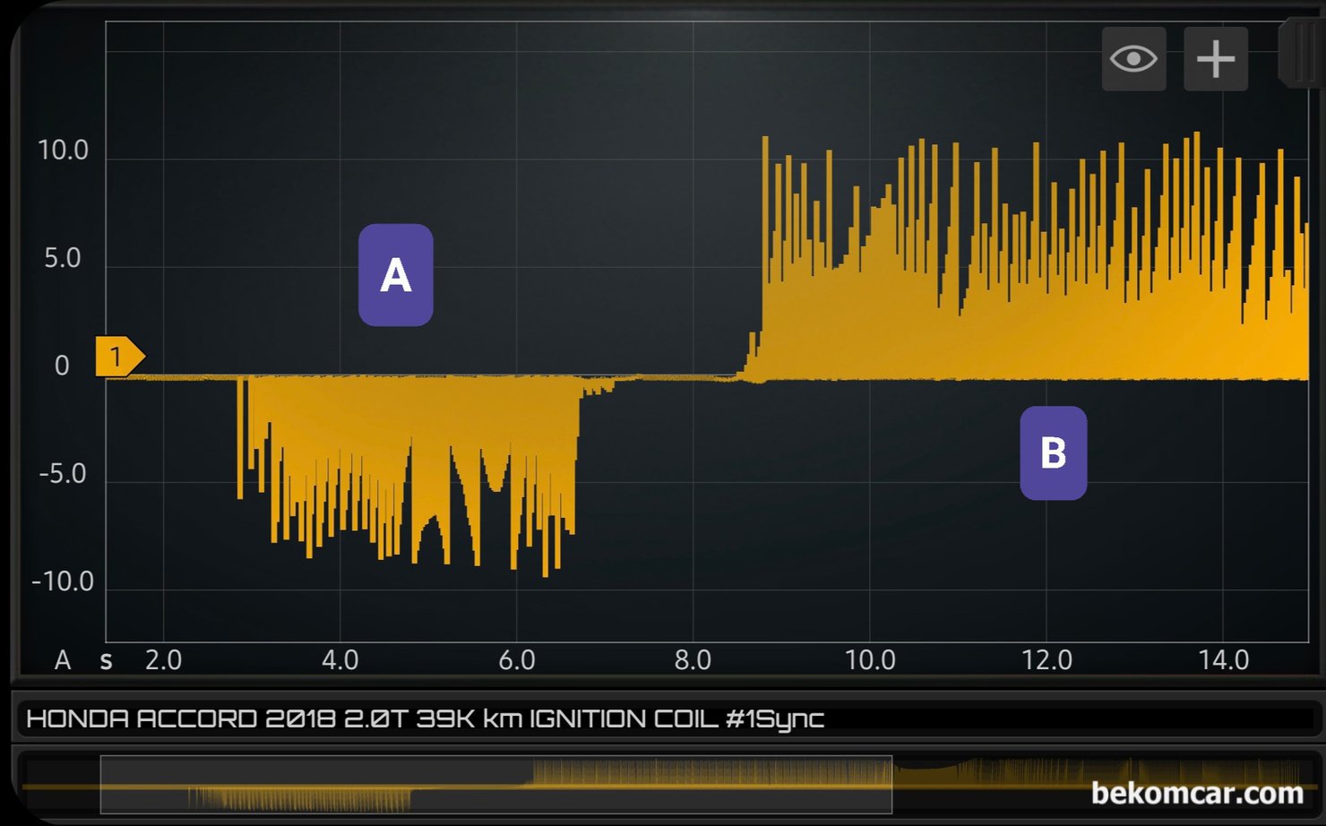 점화코일 교환시점 스코프파형 정밀진단 사례, 혼다 어코드 10세대 2.0T, 점화코일 진단 차량은 혼다 어코드 10세대 2.0T 약 4만키로 주행한 차량이다. 사용되는 점화코일은 HITACHI 제품이다. 4개 실린더 점화코일 1차 및 2차 전부 다 정상으로 진단된다. A는 소 전류계를 거꾸로 방향을 잡은 경우, B는 전류 흐름 방향을 제대로 잡은 경우이다. 전류계 방향만 바꾸어주면 된다. 측정은 아이들, 급가속(WOT) 그리고 감속(Decel) 구간을 측정 하는것이 진단에는 더 좋다.|베콤카 차량정밀진단