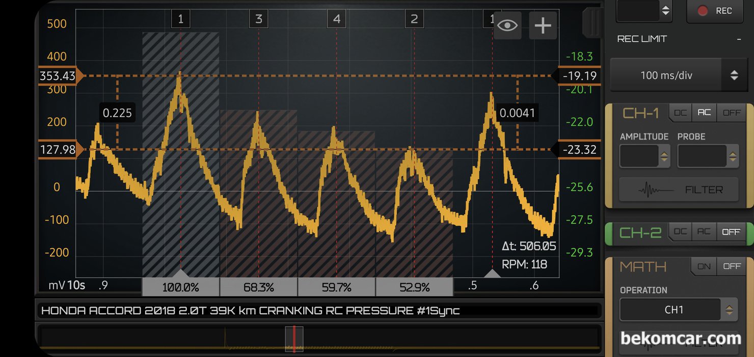 R/C 실린더압축압력 측정기록, 혼다 어코드 10세대 2018년 2.0T 엔진, 베콤카 진단 차량은 혼다 어코드 2018년 2.0T 엔진 약 4만 킬로 주행했다. 다른 구간의 R/C 압축압력 파형이다. 상당한 차이가 있는 것이 확인된다. 하지만, 데이터획득 과정에서 변수가 있었기 때문에 진단 데이터로 사용하지는 않았다. 대신에 정비사 교육자료 기록으로 남긴다. 제대로 측정된 데이터가 아니면 진단에 사용되어서는 아니 된다. 오진으로 이어질 수 있기 때문이다.|베콤카 차량정밀진단