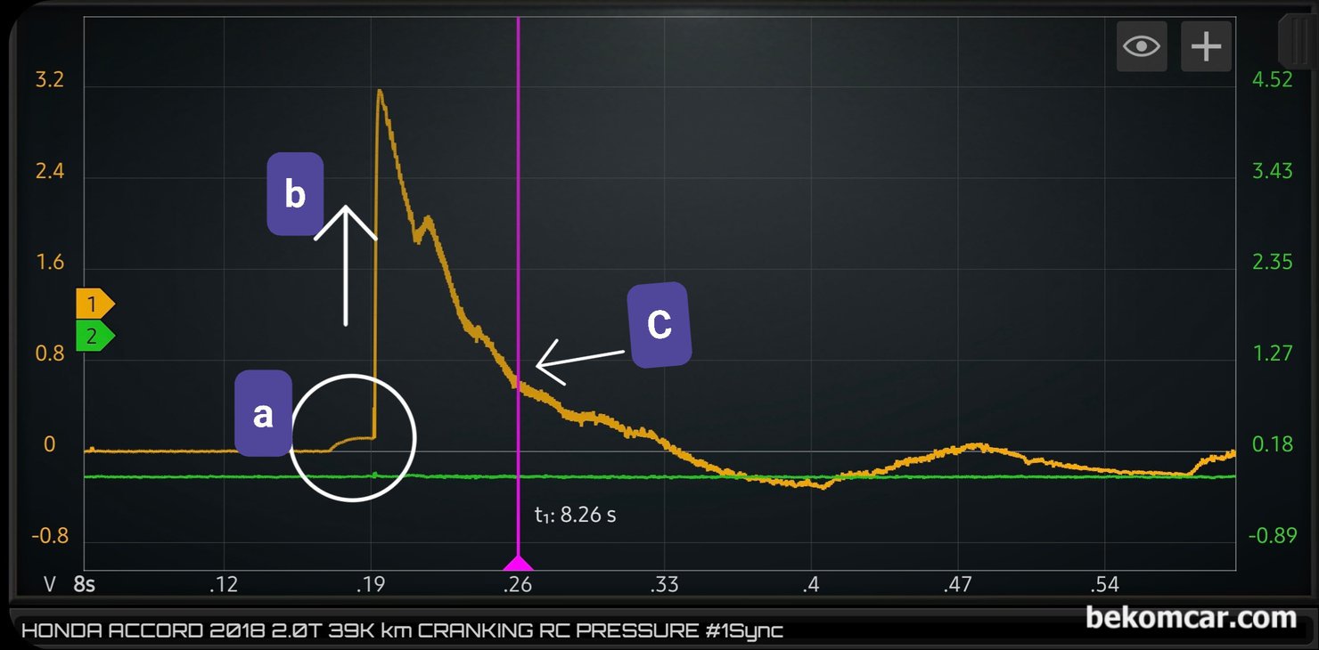 간헐적 시동불량 혹 시동지연시 시동모터 상태진단 방법, 크랭킹 파형분석, 시동모터 스위치 역할을 하는 솔레노이드 부분 (a)을 좀 더 확대하여 살펴본다. 스위칭시, 솔레노이드 작동 시작시 그리고 시동모터 작동시 파형이 모두 정상이다. 수직 상승하는 파형 (b)도 정상이다.  파형이 없거나 수직으로 여러개의 파형이 있거나 언덕길 처럼 되는 파형은 시동모터 고장 가능성이 99%이다. 물론 전원 접지등 추가적 진단은 기본이다.|bekomcar.com