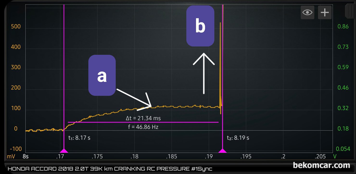 간헐적 시동불량 혹 시동지연시 시동모터 상태진단 방법, 크랭킹 파형분석, 시동모터 작동구간을 자세히 살펴보다. 시동모터 솔레노이드 작동구간 (a)은 약 21.34ms 정도이다. 크랭킹시 일반적인 솔레노이드 작동소요 시간이다. 그리고 슬로프 형태 파형에 완전 선명하지 않지만 인젝터 핀틀 처럼 솔레노이드 작동시점 구간 파형이 있다. 그리고 수직상승하는 파형이 확인된다.|bekomcar.com