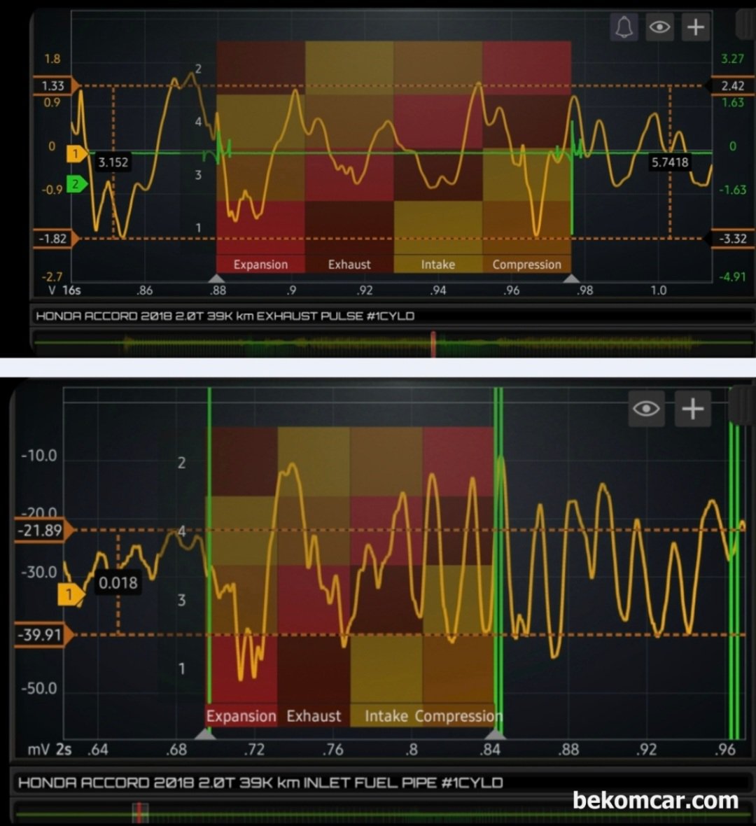 정비사로 기분이 좋을때, 정확한 진단을 통하여 고객 스트레스 가 사라질때, 혼다 어코드 10세대, 약 7년정도 시동지연, 베콤카 정밀 진단 과정으로 연료공급 과 실화진단 스코프 파형이다. #1번째 파형에서 #4번 실린더 실화가 확인된다. 물론 진단기에는 실화 고장코드가 없다. 그리고 #번째 파형에서는 연료공급 부분인데, #4번 인젝터의 분사량에서 차이고 있는것이 확인된다. 주행시험, 배기펄스 실화진단 등 결과와 일치한다. 시동지연의 원인은 #4번 실린더로 좁혀지는 순간들이다.|bekomcar.com