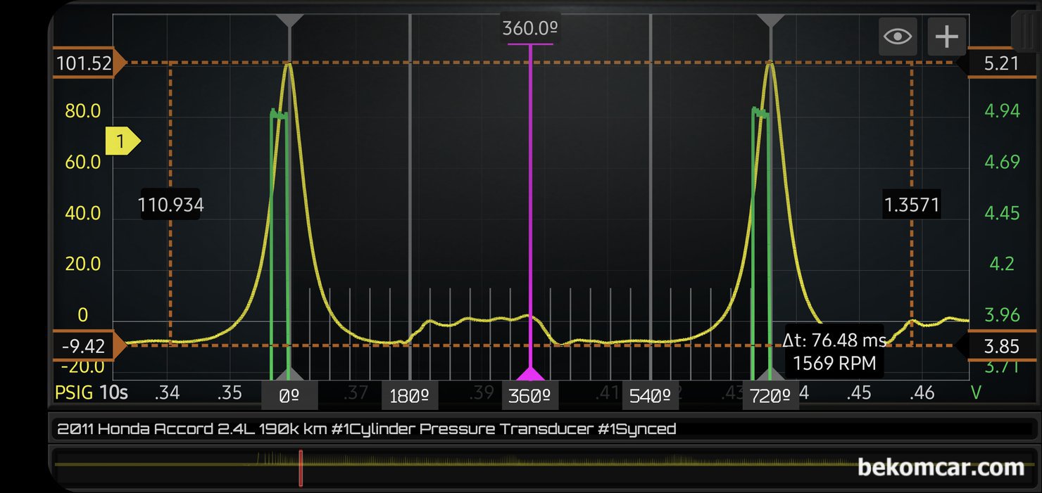 엔진건강 진단에 최적인 실린더 압축 압력센서 파형, 혼다 어코드 8세대 2.4L, 초록색은 #1번 실린더 점화시점이며 노란색은 실린더 압력센서 파형이다. 720도 구간으로 실린더가 상사점, 하사점, 상사점, 하사점 그리고 다시 상사점으로 가는 구간이다. 캠 새프트는 1바퀴 그리고 크랭크는 2바퀴 도는 구간이다. 특히 배기밸브 열리는 시점이 좀 늦으면서 밸브쪽 뭔가 이상한 파형이 측정되고 있다. 점화 시점도 좀 늦고 실린더 압력이 약 101PSI정도록 상당히 높다. 그만큼 흡입 공기량이 많은것 이다. 시동 초기라 1569RPM에 720도 구간에 걸리는 시간은 약 76.48ms 이다. 보통 아이들시 약 170ms 정도이다. 실린더압력 측정 차량은 혼다 어코드 8세대 2.4L K24 엔진이다.|ベコムカー (bekomcar)