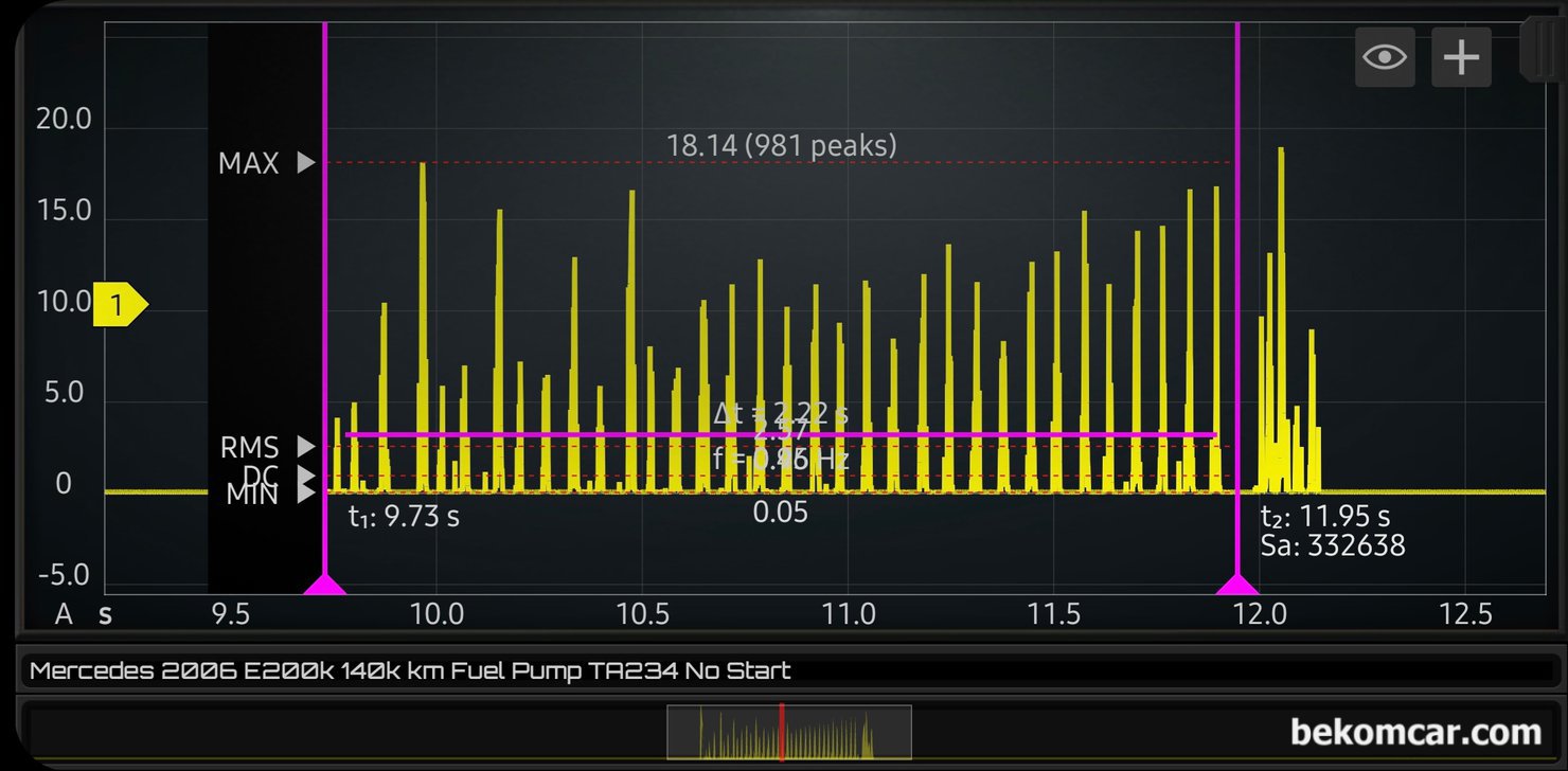 벤츠 E200K  주행중 시동꺼짐 진단, 진단결과 연료펌프 고장 확인, 벤츠 E200K  주행중 시동꺼짐 진단 오실로스코프 파형측정 과정이다. 순간 사용저류가 18A까지 올라가고 대부분 0A에 머무르고 있다. 이러한 데이터는 휴즈, 릴레이, 배선, 코넥터 등은 정상이라고 할 수 있다. 그리고 연료펌프 모터 자체가 고착될 가능성이 매우 높게 판단된다.|bekomcar.com