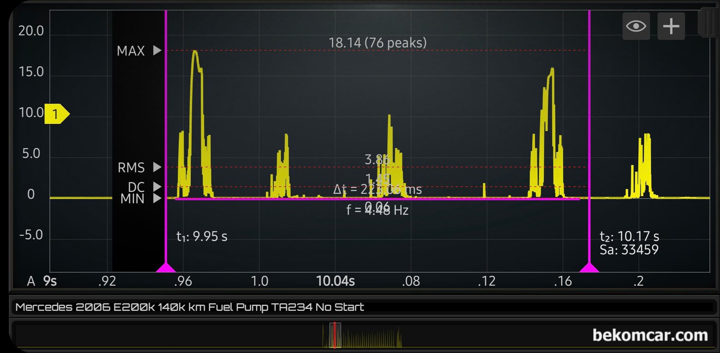 벤츠 E200K  주행중 시동꺼짐 진단, 진단결과 연료펌프 고장 확인, 벤츠 E200K  주행중 시동꺼짐 진단 스코프 파형으로 좀 더 자세히 파형을 살펴본다. 역시 순간 18A 전류 사용과 대부분의 경우 0A 에 가깝다. 연료펌프 커뮤테이터 부분이 고착되면서 접촉이 되지 않는다는 의미이다.|bekomcar.com