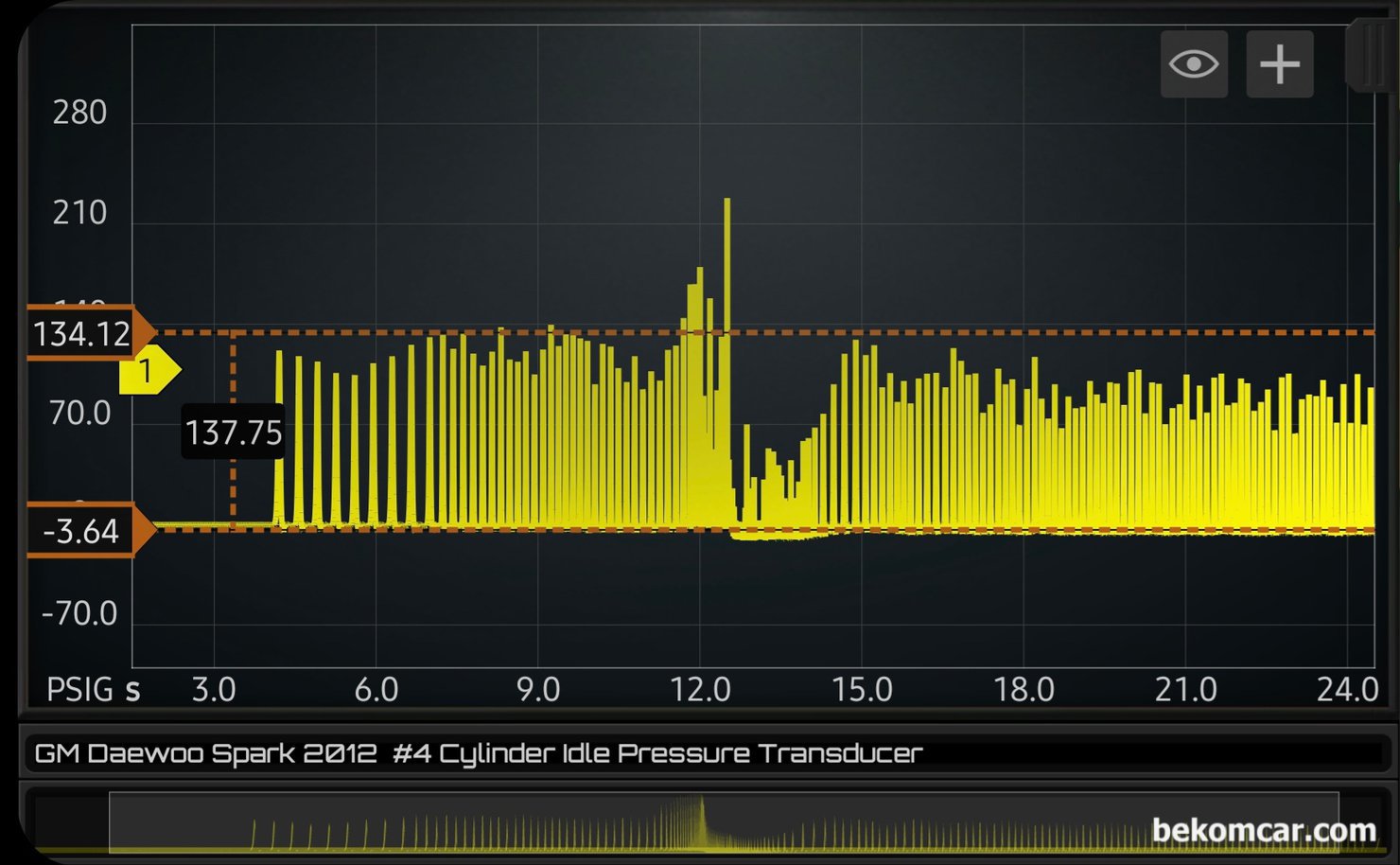 정비사 엔진진단기초 필수과정, 실린더압축압력센서 파형분석 기초, 시동걸고 측정한 실린더압축압력 센서 파형이다. 시동후 아이들시 약 134PSI 압력에 메니폴드 압력은 놀랍게도 -3.64PSI (약 7.5in.Hg)정도이다. 보통의 경우 18in.Hg ~ 22in.Hg 정도이다. 또한 압력이 산등성이 형태이다. 만약 MAP 기반의 엔진이라면 심각한 상태가 되는 압력이다. 이 파형만 봐도 엔진에 기계적인 고장이 있다고 판단되는 파형이다.|ベコムカー (bekomcar)