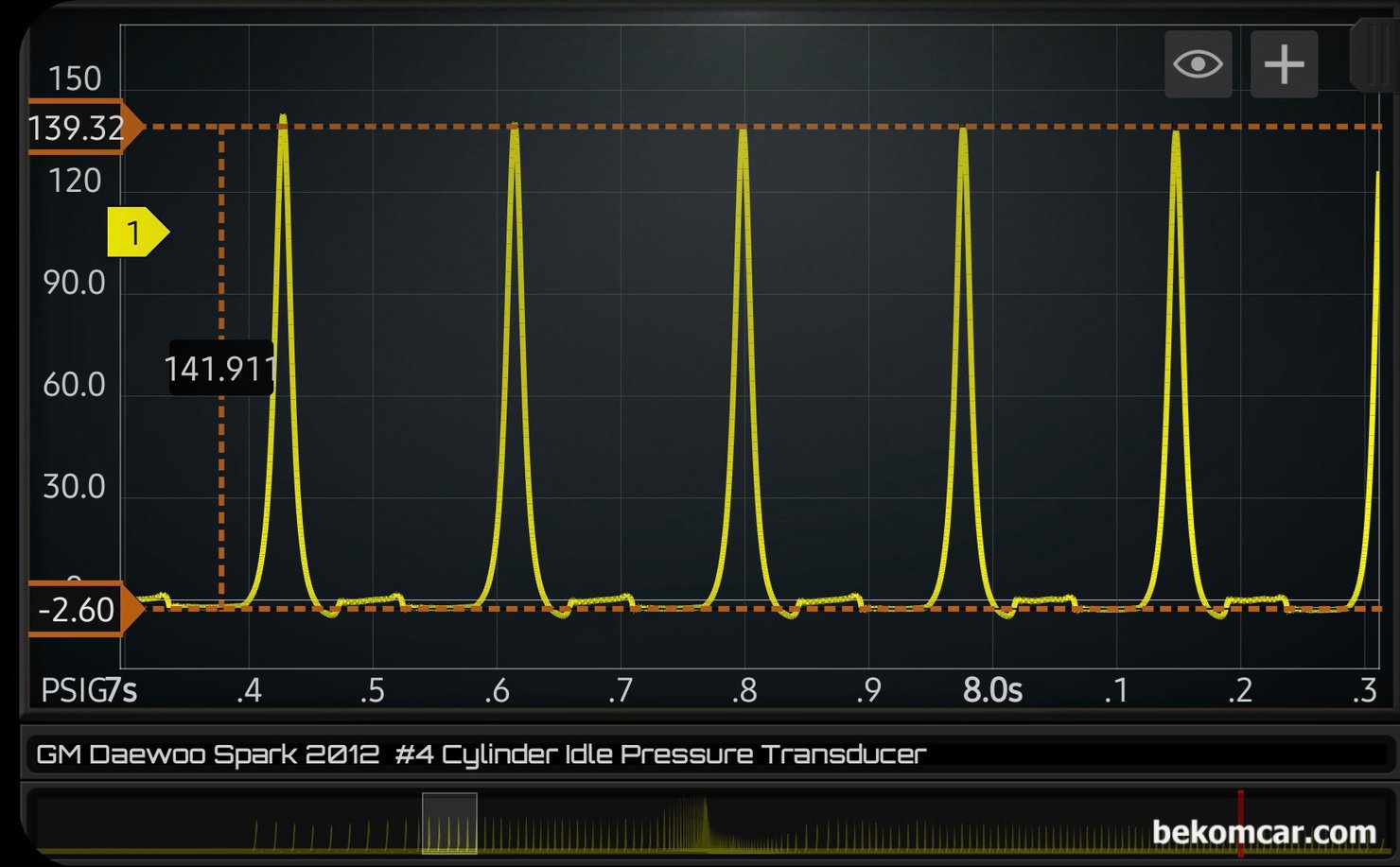 정비사 엔진진단기초 필수과정, 실린더압축압력센서 파형분석 기초, 시동후 급가속 한 다음에 아이들시 의 실린더압축압력 파형이다. 놀랍게도 139PSI에 메니폴드는 -2.60PSI 이다. 물론 마즈다 스카이악 등 극히 일부 차량의 경우 압력이 상당히 차이가 있는경우 있다. 하지만 어떠한 경우에도 메니폴드 압력이 -2.60PSI는 될 수 없다. 엔진 기계적 고장의 확실한 데이터이다.|ベコムカー (bekomcar)