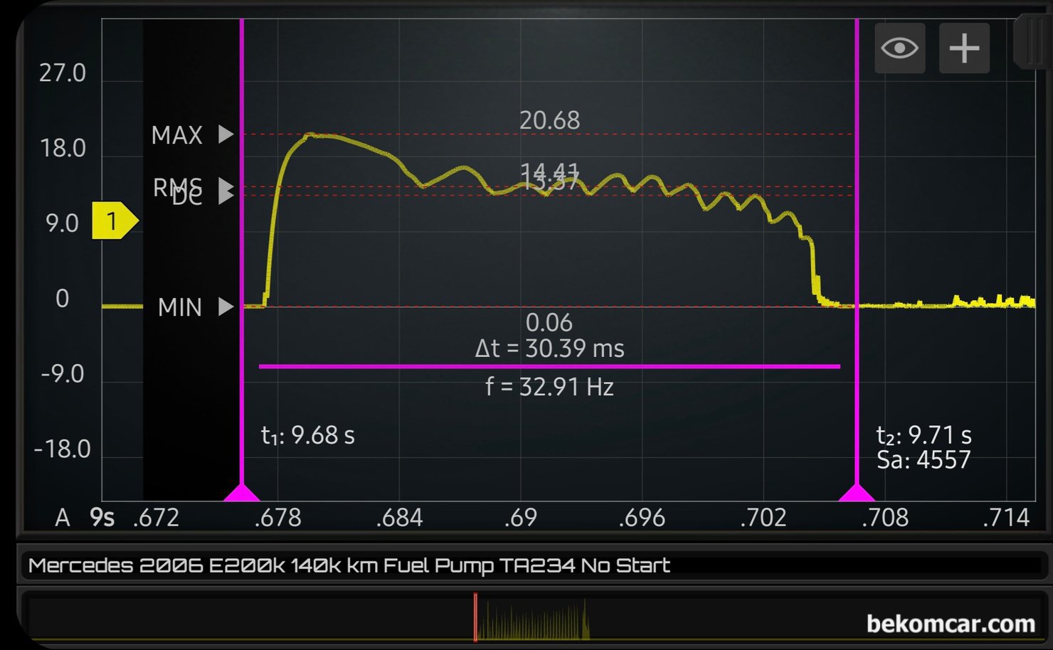 과학적 고장진단이 좋은 이유, 벤츠 W211 E200K 주행중 시동꺼짐 진단 정비 사례, 고장난 연료펌프 파형이다. 파형분석 구간은 약 30ms 이다. 연료펌프 파형측정은 트렁크 휴즈박스에서 했다. 접근성이 매우 좋아서 점검시간도 빠르다. 연료펌프 파형측정 결과 사용전류가 20A가까지 되면서 0A까지 떨어지는 것이 측정된다. 이것은 휴즈부터, 릴레이, 코넥터, 배선, 전원, 접지 등 모든 면에서 다 정상이며 연료펌프 자체 고장이라는 의미이다. 단 한번에 진단이 가능한 것이다.  주행중 시동꺼짐 진단 정비 사례는 벤츠 W211 E200K 이다.|베콤카 차량정밀진단