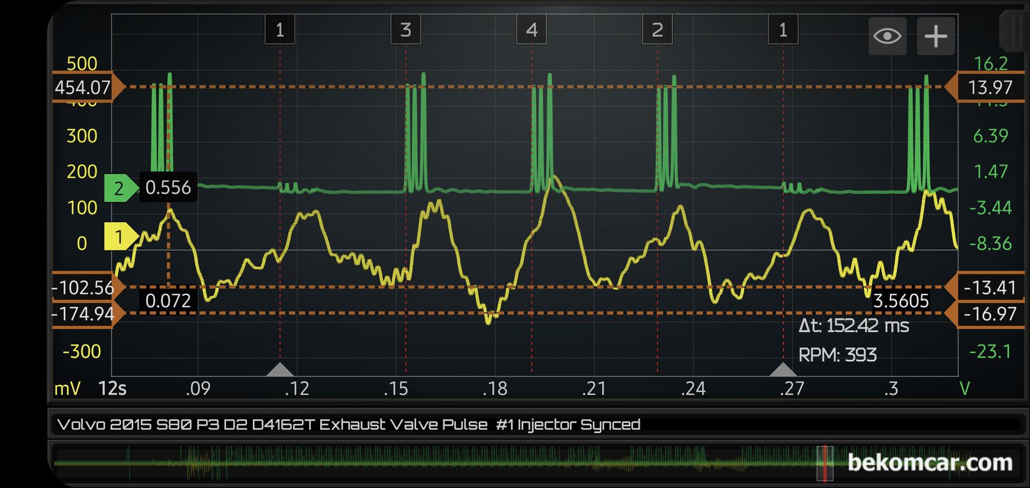 볼보 S80 P3 D2 1.6L 디젤 배기펄스 분석결과 #3번 #4번 실린더 실화 확인, 볼보 S80 P3 D2 1.6디젤 #3번 인젝터 고장코드 P126300 관련 진단 과정이다. #1번 싱크채널 기준 3번 실린더에서 대기압과 실린더 내부의 차이가 발생하여 아래쪽으로 깊게 파형이 측정 된다. 바로 실화가 있다는 의미이다. #3번과 #4번 실린더에서 꾸준히 실화가 발생 하는것으로 측정된다.|bekomcar.com