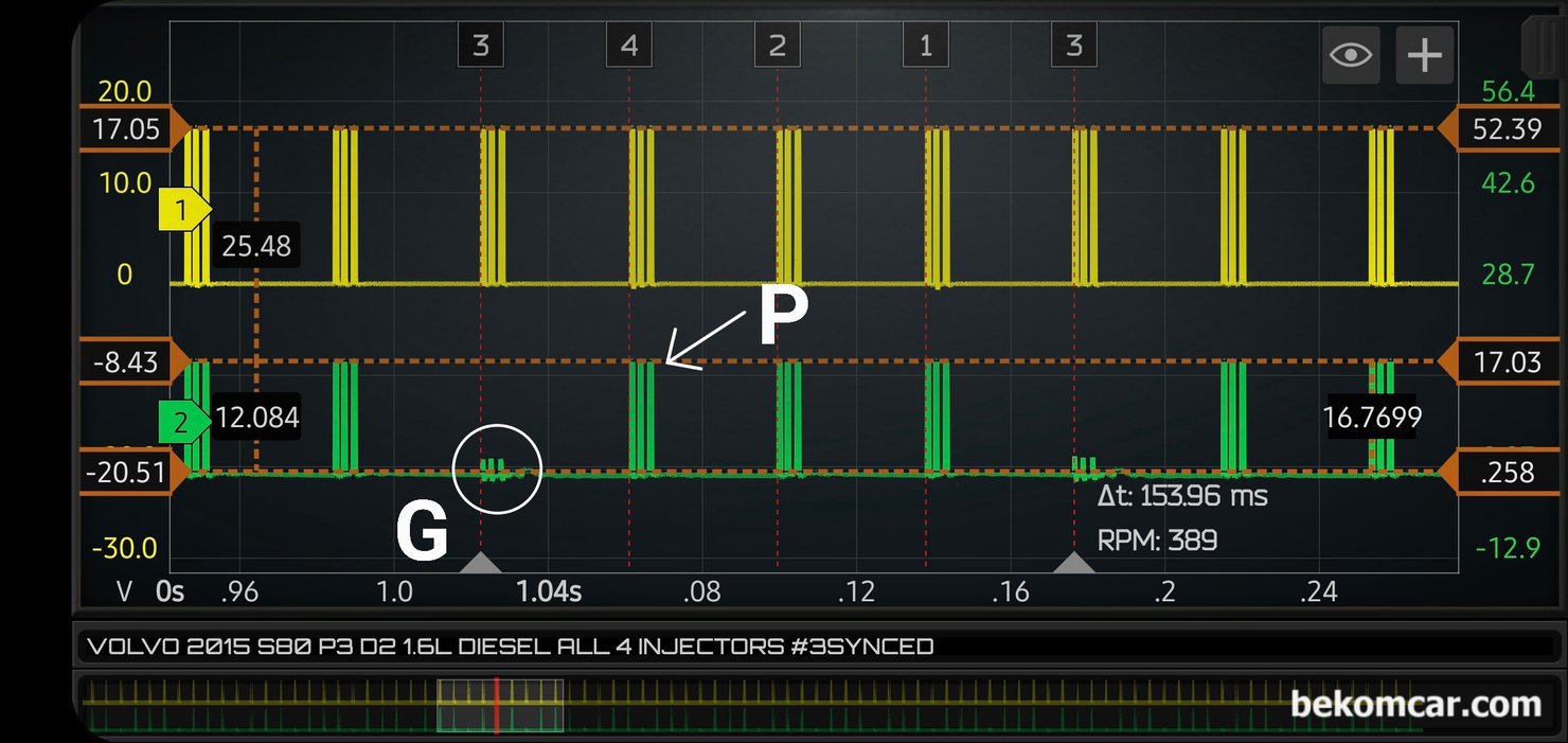 P126300 인젝터 작동상태 진단, 볼보 2015 S80 P3 D2 1.6L 디젤엔진, #3번 인젝터를 싱크채널로 설정하고 720도 한 점화 주기를 살펴본다. #3번 인젝터 제어 신호가  ECM으로 정상적으로 제어되고 있다.  'G' 로 표시된 부분이 #3번 인젝터 ECM Pull Down 제어가 되고 있는 상태이다. 'P' 는 제어가 되지 않는 상태이다. 실화 진단 차량은 볼보 S80 P3 D2 1.6L 디젤 엔진이다.|بيكومكار  (bekomcar)