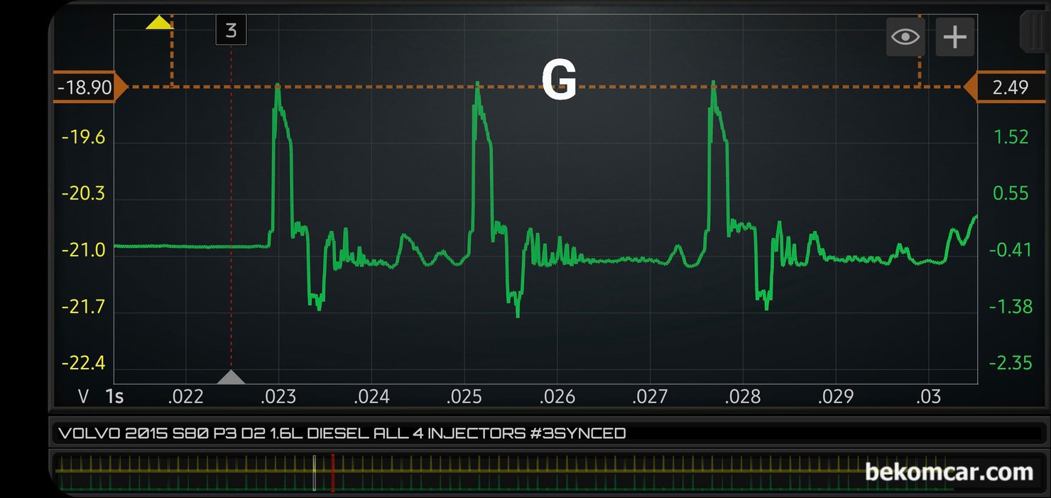 P126300 인젝터 작동상태 진단, 볼보 2015 S80 P3 D2 1.6L 디젤엔진, #3번 인젝터를 싱크채널로 설정하고 720도 한 점화 주기에서 'G' 부분을 확대하여 인젝터 상태를 살펴본다. 디젤엔진 인젝터 예비분사 2번과 주 분사 1번 총 3번의 ECM 인젝터 제어가 잘 되고 있는것이 확인된다. 아이들시에는 보통 예비분사 및 주 분사 가 되며 주행시에는 주 분사 한번만 하는경우가 대부분이다. #3번 인젝터 회로에 고장이 있다면 ECM이 이렇게 안정적으로 #3번 인젝터 제어를 하지 못한다. 즉, ECM 과 인젝터는 정상이라는 결론이 된다.|بيكومكار  (bekomcar)