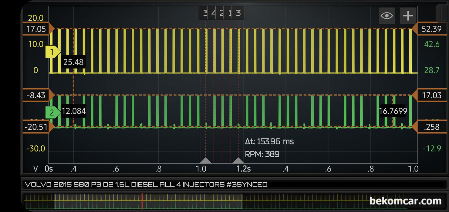 P126300 인젝터 작동상태 진단, 볼보 2015 S80 P3 D2 1.6L 디젤엔진, 볼보 S80 P3 D2 1.6L 디젤엔진 고장코드 P126300 관련하여 #3번 인젝터 및 나머지 전체 인젝터 ECM제어 및 상시전압 등을 확인하고 있다. 좀 더 시간대를 줄여서 파형을 분석한다. ECM & 3번 인젝터는 정상으로 확인된다.|بيكومكار  (bekomcar)