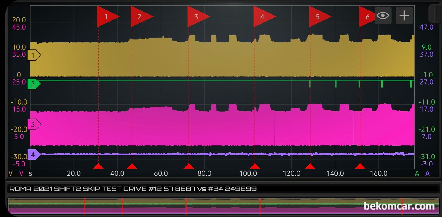 SHIFT SOLENOID VALVE SCOPE DATA ARCHIVE, FERRARI ROMA CASE STUDY, The comparative scope waveforms for 2 & 4 and the 5 & 7 shift solenoid valves. Both SV L and respective current was measured. Change points are marked with red flags.|ベコムカー (bekomcar)